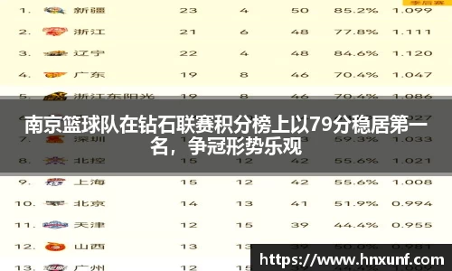 南京篮球队在钻石联赛积分榜上以79分稳居第一名，争冠形势乐观